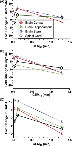 Fig 5. Heat-induced neurotransmitter concentration changes in the rat brain. (A) glutamate, (B) glycine, and (C) GABA levels are shown in relation to CEM43 in various rat brain regions immediately following whole body hyperthermia Citation[5].