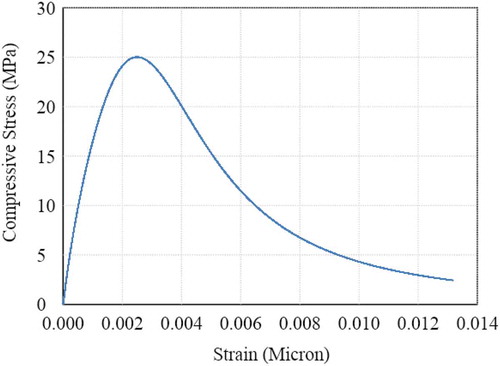 Figure 9. Stress–strain curve for concrete under Uni-axial compression