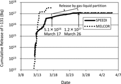 Figure 4. Comparison of cumulative I-131 release between severe accident analyses and reverse estimation from atmospheric dispersion simulation [Citation3,Citation12].