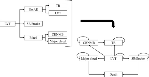 Figure 1 Diagram of Markov model.