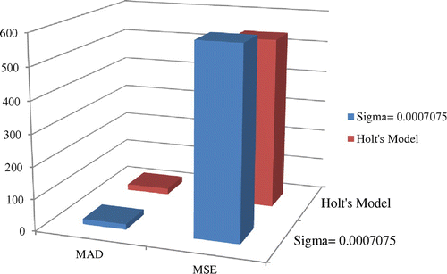 Figure 7. Comparisons of forecast error measures obtained from the proposed method and Holt’s model.