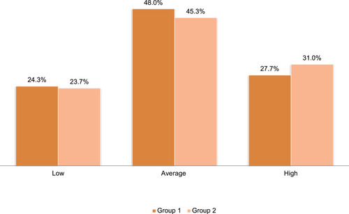 Figure 2 Distribution of global self-esteem scores in the age groups under study