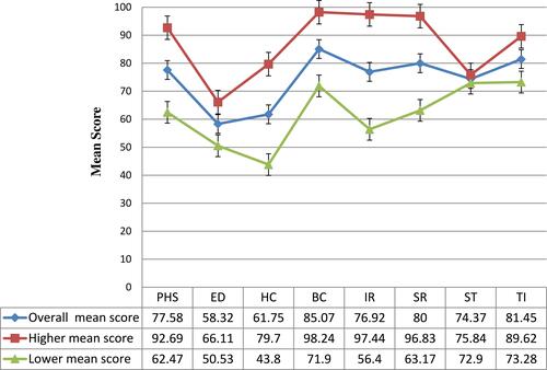 Figure 1 Mean (±SD) Scores of 8 domains PROQOL-HIV of study participants [Error bars with standard errors].Abbreviations: PHS, Physical health and symptoms; ED, emotional distress; HC, health concerns; BC, body change; IR, intimate relationships; SR, social relationships; ST, stigma; TI, treatment impact.