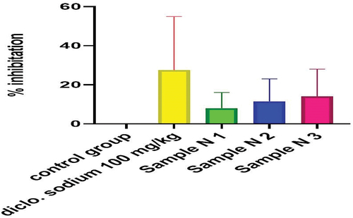 Figure 11. %inhibition of anti-inflammatory activity of polyherbaln-hexane extracts (PNE).