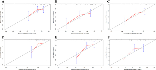 Figure 5 Calibration curves for predicting 1-, 3-, and 5-year disease free survival (DFS) and overall survival (OS) rate in stage III breast cancer. (A) Calibration curves for predicting 1-year DFS, (B) calibration curves for predicting 3-year DFS, (C) calibration curves for predicting 5-year DFS, (D) calibration curves for predicting 1-year OS, (E) calibration curves for predicting 3-year OS, (F) calibration curves for predicting 5-year OS.