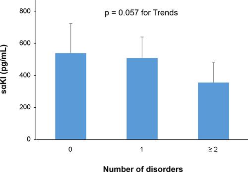 Figure 3 Serum levels of soluble alpha-Klotho (sαKl) in subjects with multiple pre-clinical disorders. Association between serum levels of sαKl and the number of disorders: hypertension, hypertriglyceridemia, and high fasting plasma glucose. The number of disorders was classified into three groups: 0 = no disorder progression (n = 14), 1 = one disorder progression (n = 8), ≥ 2 = more than two disorders progression (n = 6). Data are shown as means ± SD.