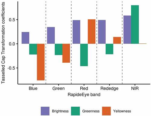Figure 3. Tasselled Cap Transformation coefficients for Brightness, Greenness and Yellowness for each band according to Schönert et al. (Citation2014)