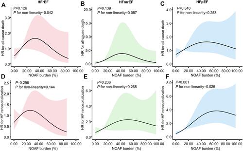 Figure 3 The association of post-MI NOAF burden with all-cause death and HF rehospitalization in HFrEF, HFmrEF and HFpEF groups.