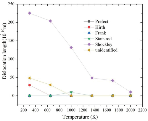 Figure 8. Dislocation type changes of high entropy alloys in maintain stage at different temperatures.