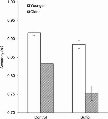 Figure 3. Interaction between age group and suffix condition in the Experiment 3 A′ data (±SE). (Data are collapsed across memory test type.)