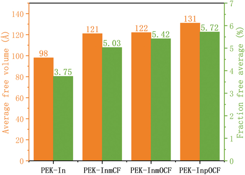 Figure 6. Free volume comparison of PEK-Ins.