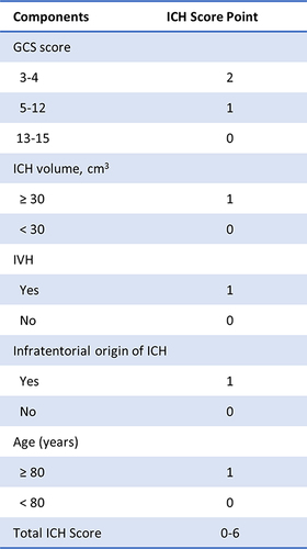 Figure 1 Components of ICH Score. Reproduced from Hemphill JC, Bonovich DC, Besmertis L, Manley GT, Johnston SC. The ICH score: a simple, reliable grading scale for intracerebral hemorrhage. Stroke. 2001;32:891–897. Open Access.Citation19