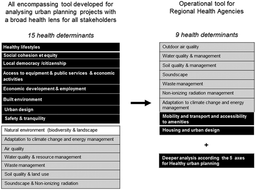 Figure 4. Selection of the determinants for the Regional Health Agencies’ tool.