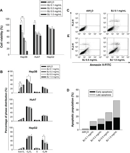 Figure 1 Dose–response curves of BJ extract in liver cancer cell lines.