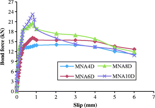 Figure 5 Effect of splint type (noded) on bond stress–slip relationships.