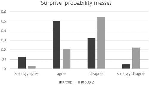 Figure 3. ‘Surprise’ probability masses: group 1 compared to group 2.