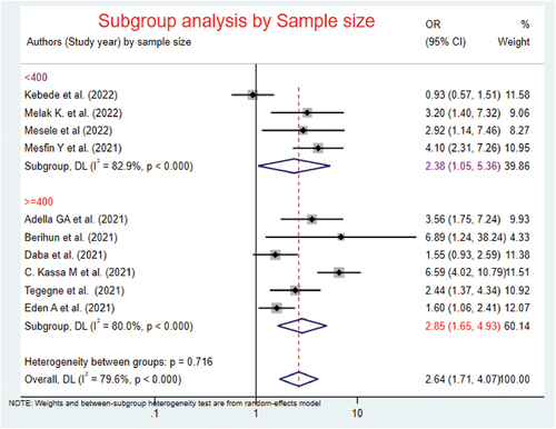 Figure 16. Subgroup analysis by sample size for the effect of knowledge on the COVID-19 vaccine acceptance among patients with chronic diseases in Ethiopia.
