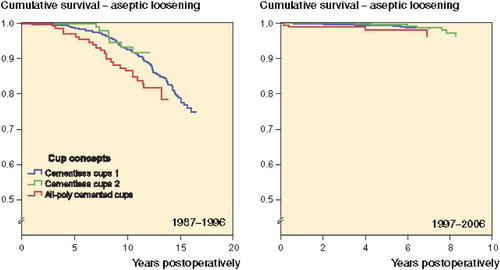 Figure 4. Cox-adjusted survival curves of 3,668 cups in patients aged less than 55 years with cup group as the strata factor. The end point was defined as cup revision due to aseptic loosening. Adjustment was made for age and sex. A. THRs performed 1987–1996. The differences in survival rates between the cup groups were not statistically significant. B. THRs performed 1997–2006. The differences in survival rates between the cup groups were not statistically significant.
