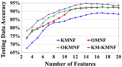 Figure 3. Comparison of the accuracies of the ML classification on Pavia University image using different number of features.