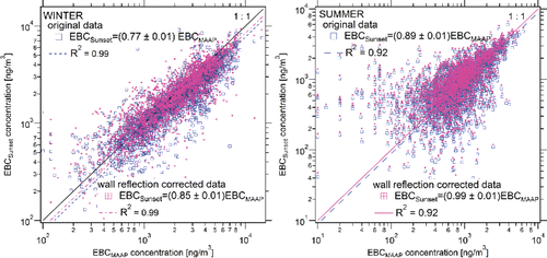 Figure 5. Original and wall reflection corrected EBCSunset concentrations data compared to EBCMAAP concentrations in winter (left) and summer (right).