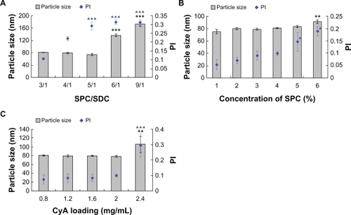 Figure 2 Effect of formulation variables on the particle size and PI of CyA-loaded SPC/SDC liposomes. Ratio of SPC/SDC (A) (***P < 0.001 comparing particle size in each of the two groups; ***P < 0.001 comparing PI at the ratio of 3/1 and 4/1); concentration of SPC (B) (**P < 0.01 comparing particle size in each of the two groups; ▴P < 0.05 comparing PI in each of the two groups.); CyA loading (C) (**P < 0.01 comparing particle size in each of the two groups; ▴▴▴P < 0.001 comparing PI in each of the two groups). Data are presented as mean ± SD (n = 3).Abbreviations: Chol, cholesterol; CyA, cyclosporine A; PI, polydispersity index; SPC, soybean phosphatidylcholine; SDC, sodium deoxycholate.