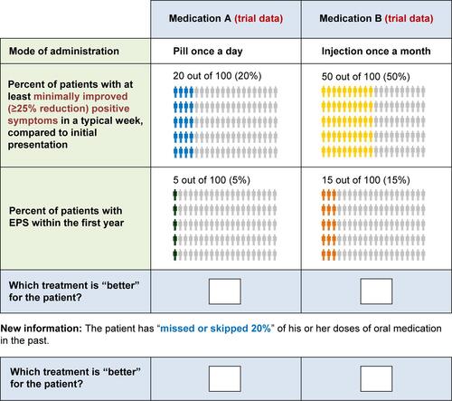 Figure S4 Example of physician formulation question with follow-up adherence information (second set).Abbreviation: EPS, extrapyramidal symptoms.