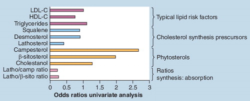 Figure 11. Cardiovascular disease risk factors and association with phytosterols and cholesterol synthesis precursors.Adapted with permission from Citation[122].