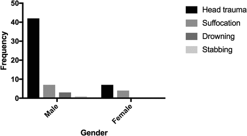 Figure 2. Frequency of violent death by mechanical agents in children.