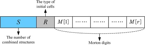 Figure 6. Encoding rules for RTHQCS.