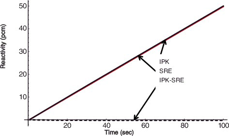 Figure 6. Reactivity response for a ramp reactivity input for 0.5 pcm/sec τ = 0.5 sec for IPK and F = 2.0 for SRE.