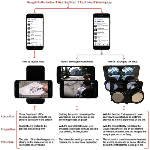 Figure 6. Comparisons of the three types of videos for assist on-site perspective sketching.