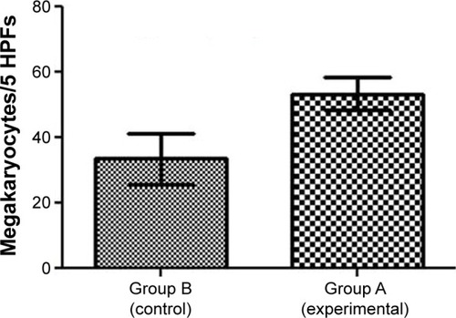 Figure 7 Increased megakaryopoiesis in the mice treated with Tween® 20-GNPs.Note: Megakaryocyte count is shown.Abbreviations: GNPs, gold nanoparticles; HPFs, high-power fields.