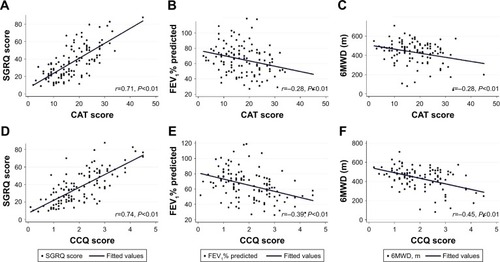 Figure 2 Correlation of CAT and CCQ scores with SGRQ (A and D), FEV1% predicted (B and E), and 6MWD (C and F).