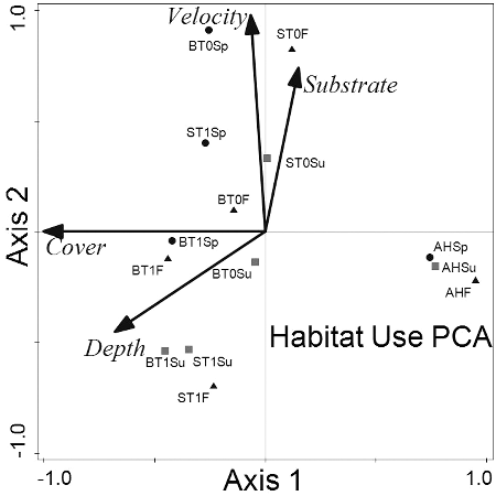 Figure 1. Ordinal representation of habitat data using principal component analysis. BT0 = subyearling brook trout, BT1 = overyearling brook trout, ST0 = subyearling steelhead, ST1 = yearling steelhead, AH = available habitat, Sp = spring, Su = summer, and F = fall.