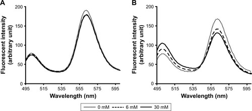 Figure 2 Evaluation of membrane fusion between liposomes.Notes: FRET analysis to evaluate membrane fusion among ALs during C3F8 encapsulation. Mean emission spectra of (A) pre- and (B) post-C3F8 encapsulation are shown. The excitation wavelength in both conditions was 484 nm.Abbreviations: ALs, anionic liposomes; FRET, fluorescent resonance energy transfer.