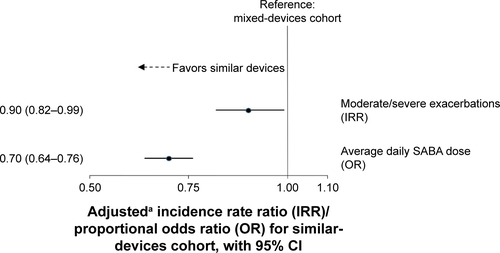Figure S2 Effect of similar versus mixed devices on primary and secondary COPD outcomes – largest treatment combination subgroup.Notes: aIRR adjusted by antibiotics courses, asthma diagnosis and use of paracetamol. OR adjusted by SABA dosage, use of statins, beta-blockers and paracetamol. n=3,680 (44.7%) in similar-devices cohort and n=2,859 (34.8%) in mixed-devices cohort.Abbreviations: CI, confidence interval; SABA, short-acting beta agonist.