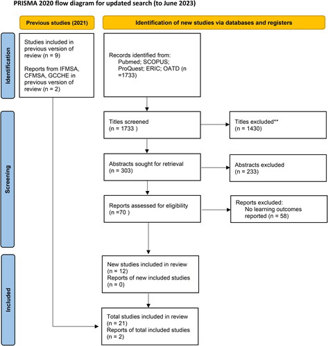 Figure 2. PRISMA flowchart outlining process for updated search, June 2023.