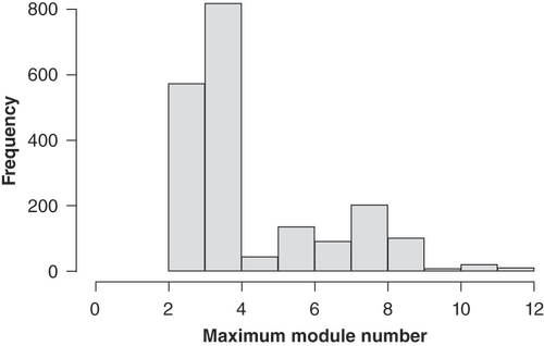 Figure 4. Module membership after repeated classification with modification of five samples (3%) of the discovery cohort.