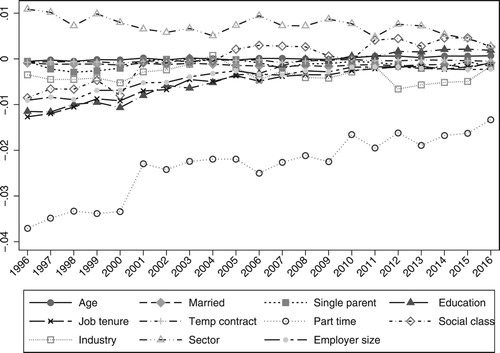 Figure 4. Results (coefficients) from a Blinder–Oaxaca decomposition of the gender gap in low pay for UK employees, 1996–2016.Note: Negative coefficients indicate that women are disadvantaged relative to men in relation to each characteristic, with disadvantage here indicating a higher probability of low pay. Positive coefficients indicate that men are disadvantaged compared to women.