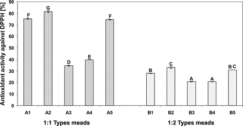 FIGURE 2 Antioxidant activity of the meads measured using DPPH assay. Means with different letters are significantly different (p < 0.05).