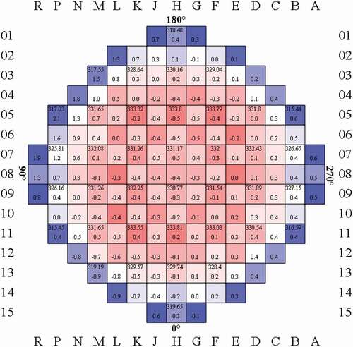 Figure 12. Reactor core outlet temperature field distribution.