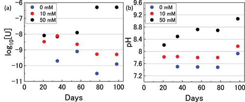 Figure 1. (a) the dissolved U concentration and (b) pH during the immersion experiments.