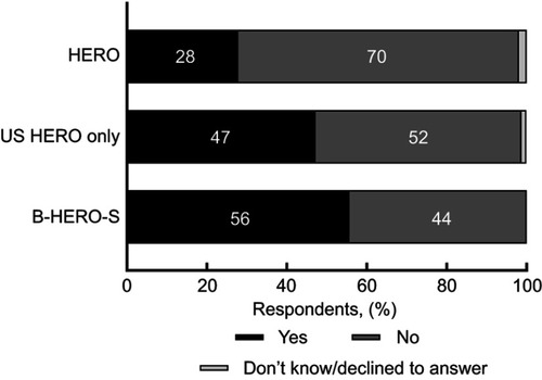 Figure 5 Percentage of respondents who have discussed their sex life with their hemophilia doctor or a member of his/her team.
