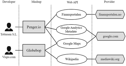 Figure 1. The API-Mashup ecosystem: a toy example.