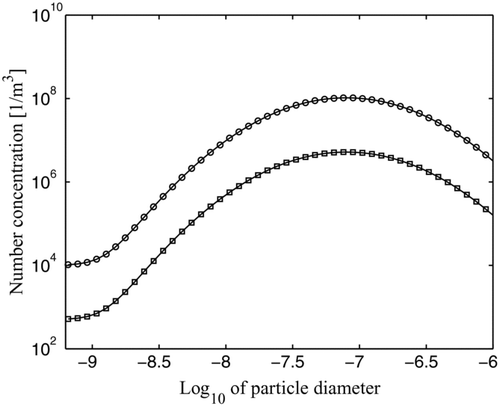 FIG. 1 Initial size distribution (circles) and error standard deviation distribution (squares). On x-axis, 10-based logarithm of the particle diameter (m), on y-axis, number concentration (particles per cubic meter). On x-axis, 10 (100) nm particles correspond to –8 (–7).