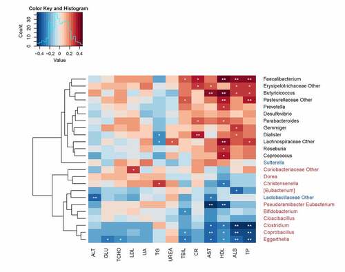 Figure 4. Correlation heat map analysis of different serum biomarkers between SCI-associated genera. *0.01 < P < 0.05 and **P < 0.01. †SCI, spinal cord injury; HC, healthy control; ALT, alanine aminotransferase; GLU, fasting blood glucose; TCHO, serum total cholesterol; LDL, low-density lipoprotein; UA, uric acid; TG, triglyceride; UREA, serum urea; TBIL, total bilirubin; CR, creatinine; AST, aspartate aminotransferase; HDL, high-density lipoprotein; ALB, albumin; TP, total protein