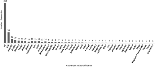 Figure 2. Distribution of countries of paper origin, defined as the country of affiliation of the first author at time of publication, in Landscape Research between 1976 and 2014 (n = 788).