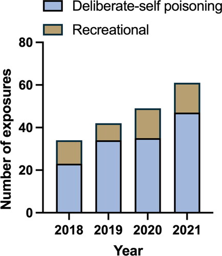 Figure 2. Number of stimulant presentations over four-year period comparing deliberate-self poisonings and recreational exposures.