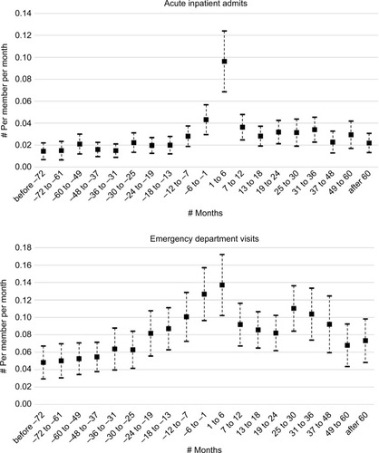 Figure 2 Regression-adjusted acute care utilization patterns before and after opioid overdose.