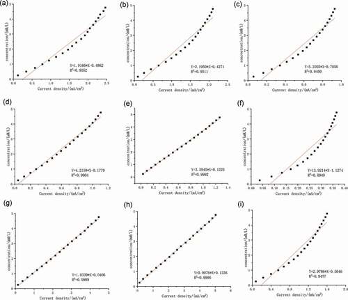 Figure 2. Linear fitting results of i-t measurements: (a) glucose of Ni foam electrode; (b) fructose of Ni foam electrode; (c) sucrose of Ni foam electrode; (d) glucose of Cu film electrode; (e) fructose of Cu film electrode; (f) sucrose of Cu film electrode; (g) glucose of Cu sheet electrode; (h) fructose of Cu sheet electrode; (i) sucrose of Cu sheet electrode